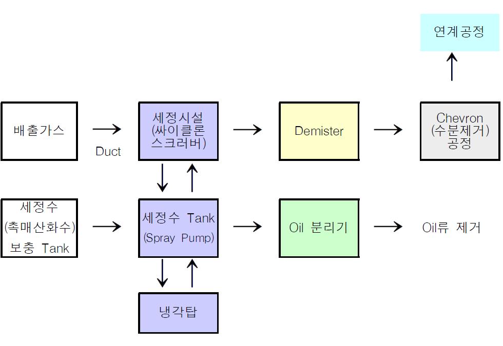 본 연구에서 입자상 물질을 제거하기 위한 공정의 모식도