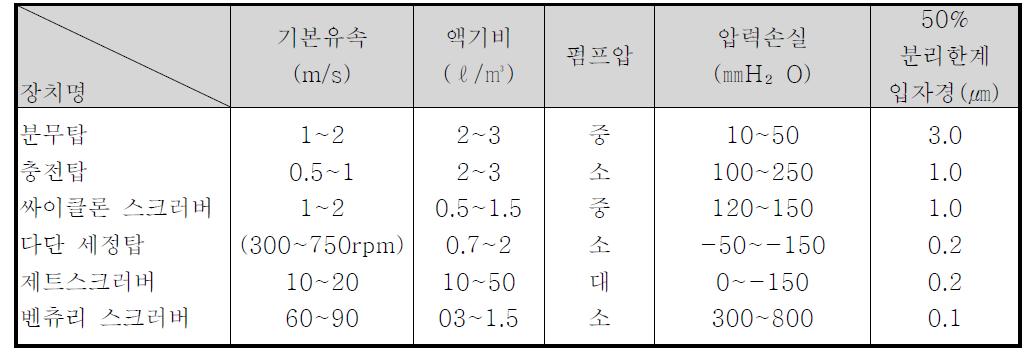 주요세정집진시설의 특성