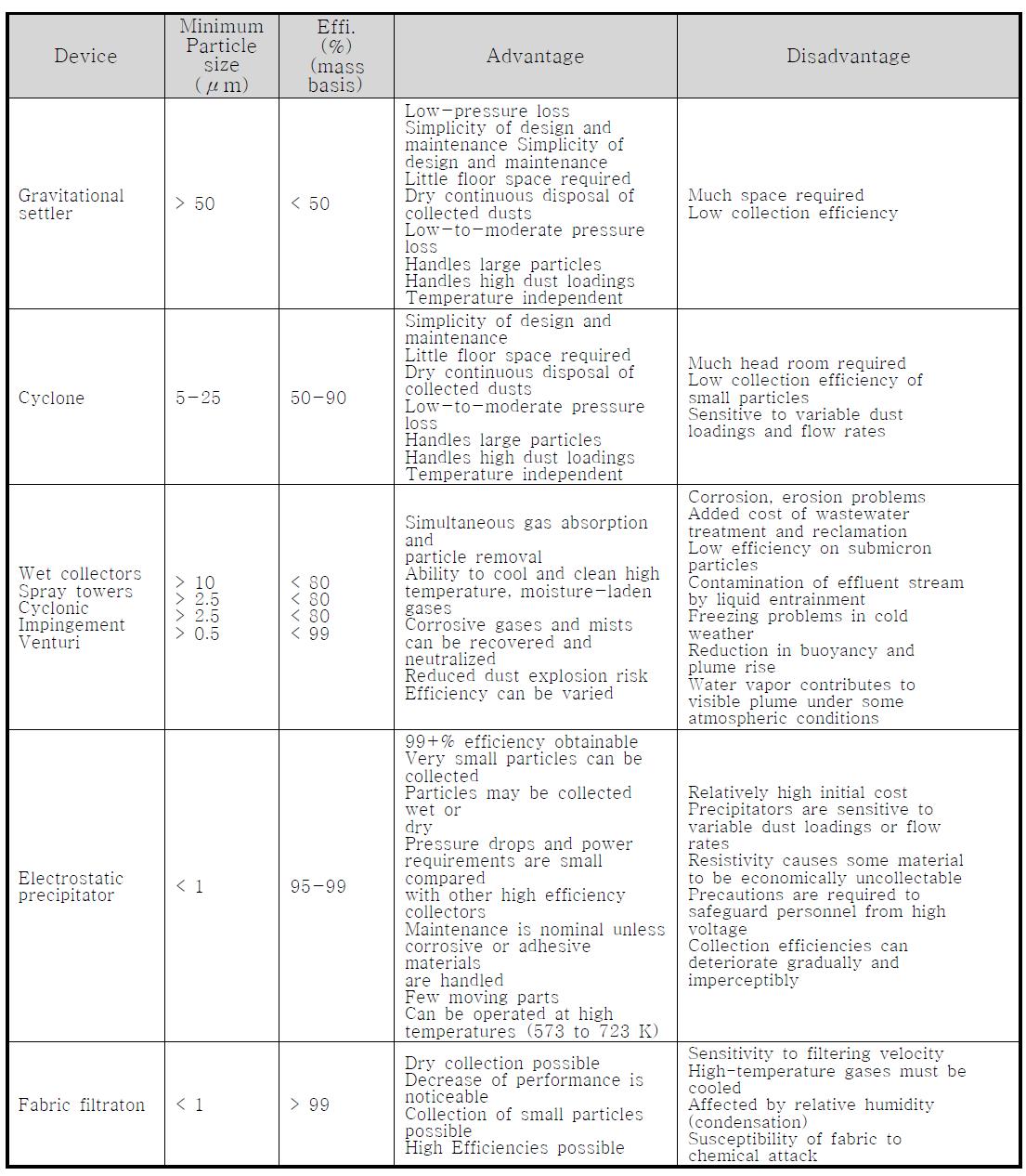 Summary of Particulate Emission Control Techniques