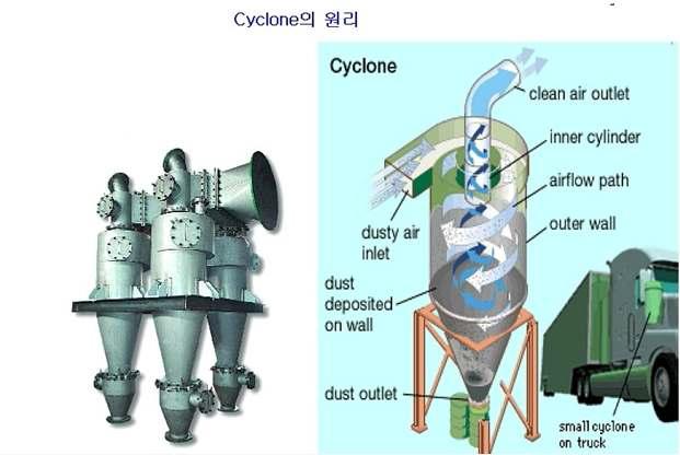 싸이클론의 원리 및 구조