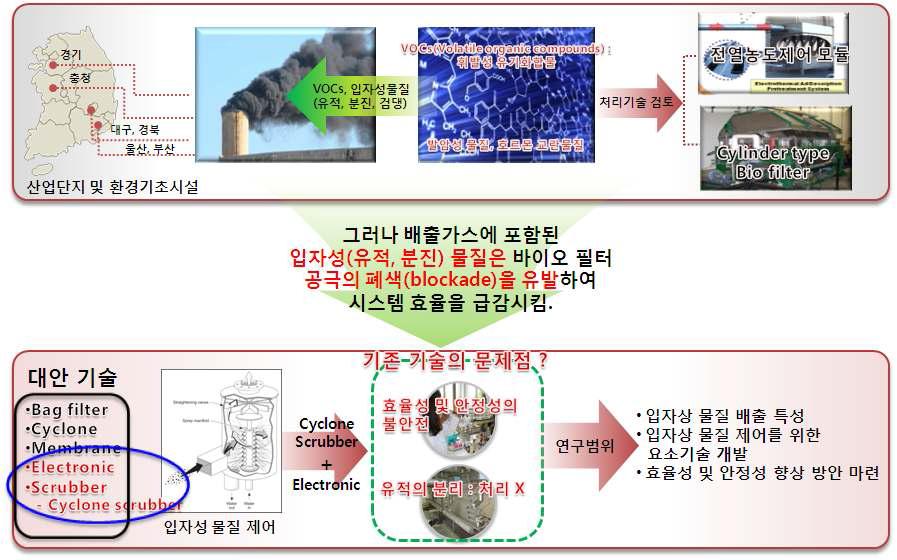 입자상물질 제어공정 선정 단계의 모식도