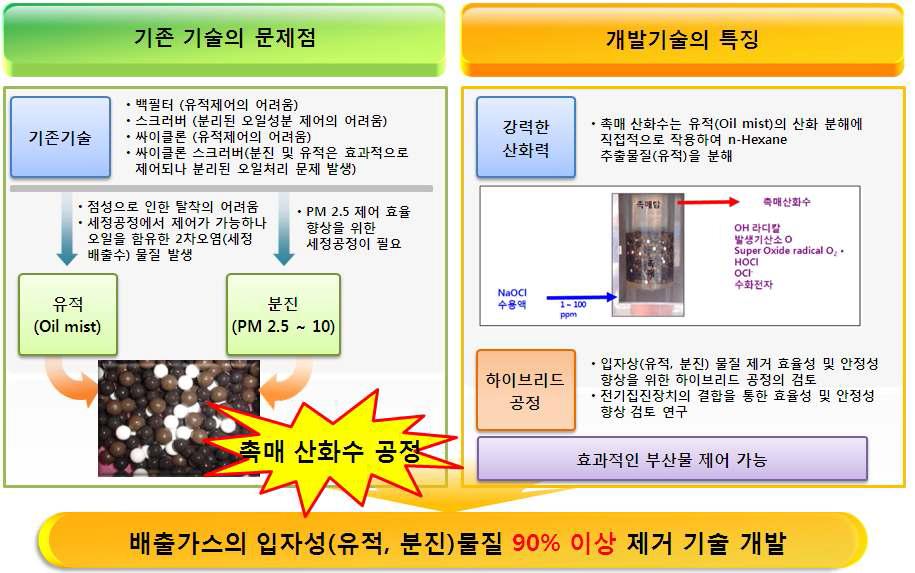 입자상물질 제어공정의 문제점 및 연구개발 공정의 특징