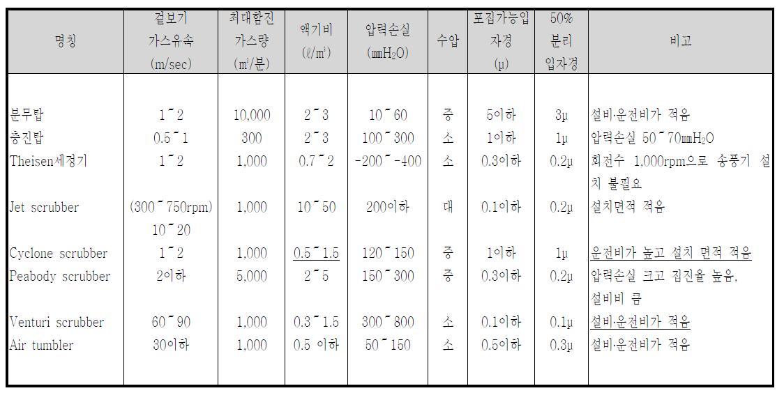 주요 세정집진장치의 특성