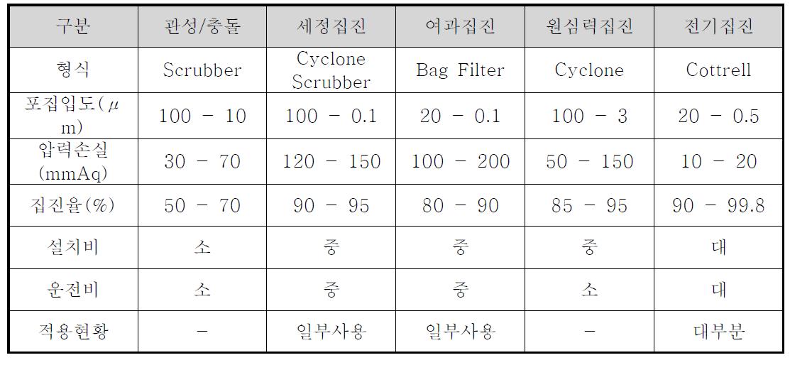 집진장치 종류에 따른 특성