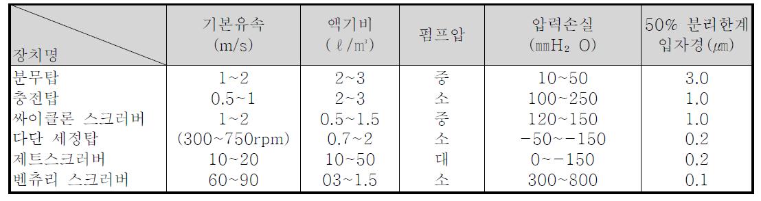 주요세정집진시설의 특성