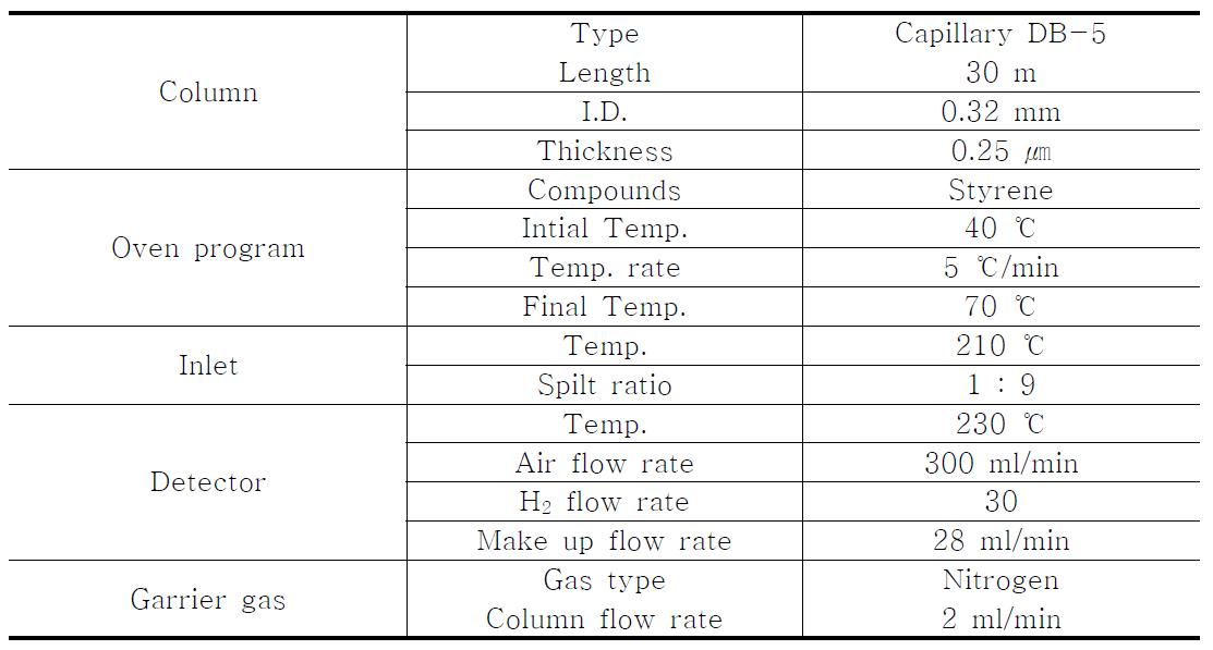 GC/FID 분석조건