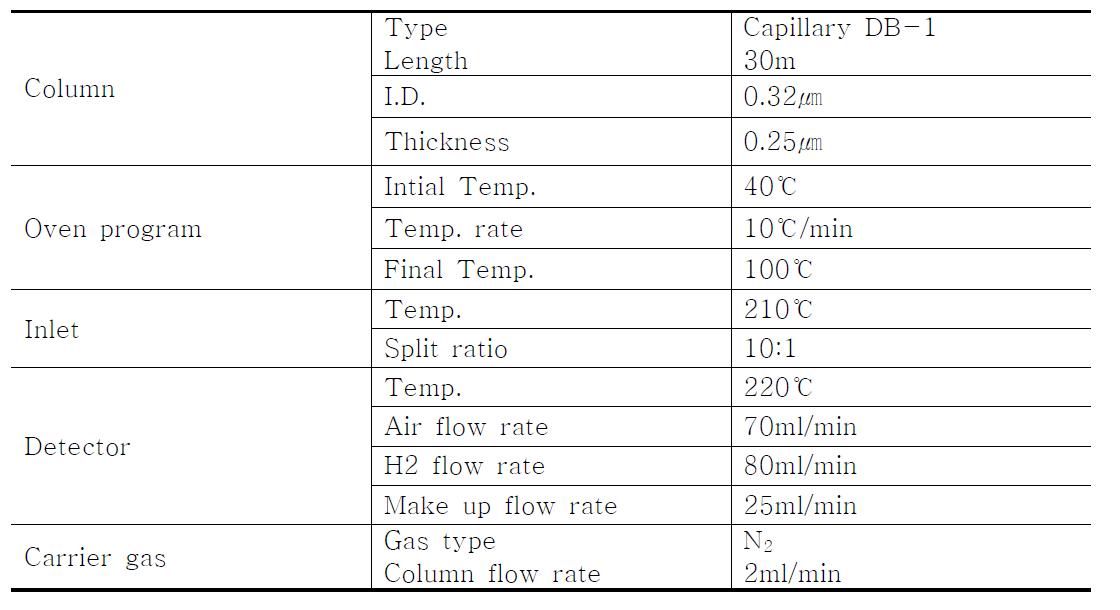 GC/FPD 분석조건
