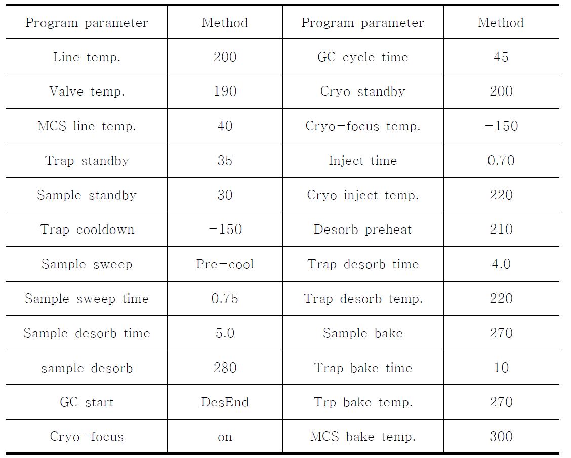 GC/MSD 전처리 장치 분석조건