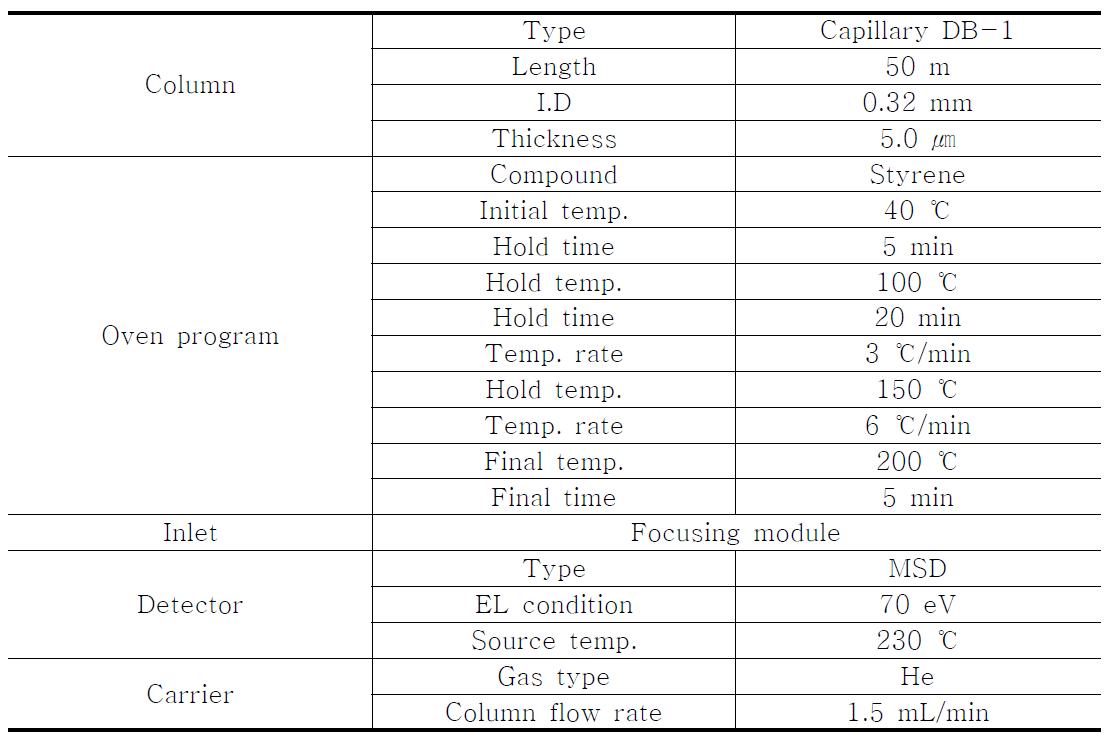 GC/MSD 분석조건