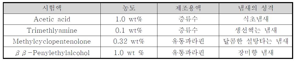 판정요원 선정용 시험액