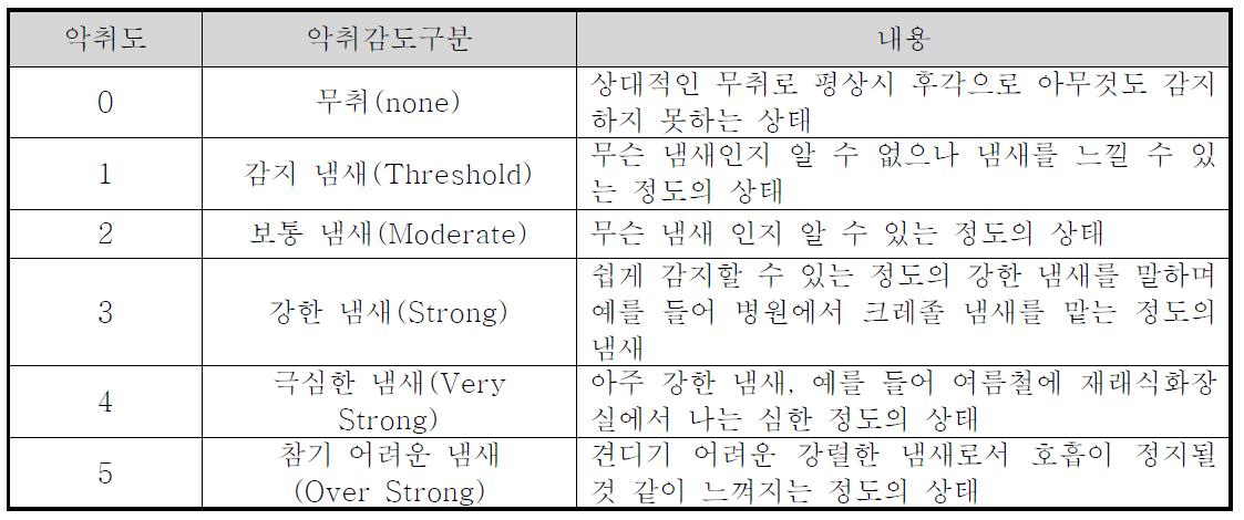 악취판정도