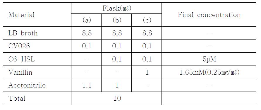 Composition of LB medium for CV026 flask assay with vanillin