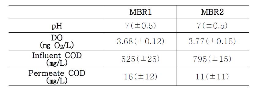 Vanillin농도를 낮추었을 때 MBR1, 2의 운전조건