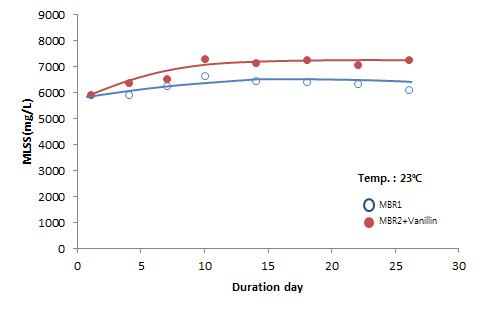 Vanillin농도(125 mg/L)가 낮았을 때 MLSS변화