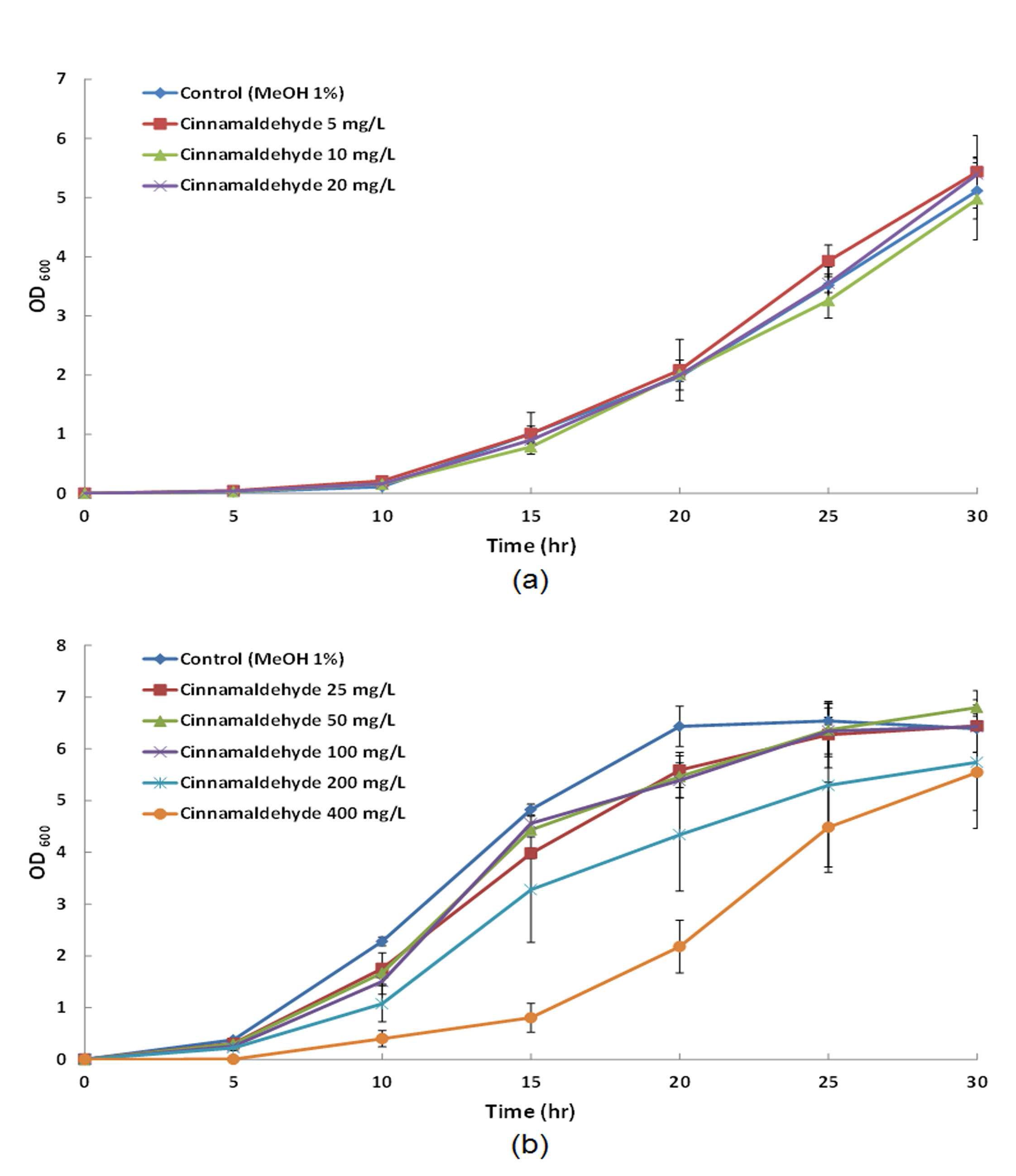 Cinnamaldehyde농도에 따른 P. aerusinosa의 growth curve a) cinnamaldehyde 농도 0~20 mg/L, b) cinnamaldehyde 농도 25~400 mg/L.