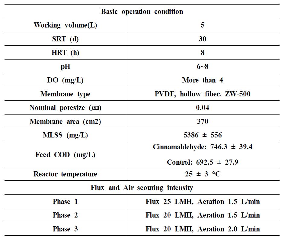 cinnamaldehdye MBR 운전 조건
