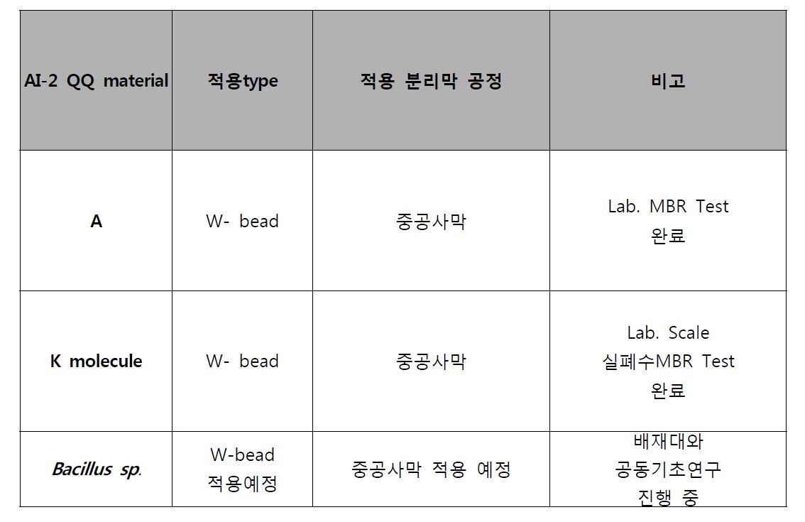 기초 연구가 진행 중인 3가지 AI-2 정족수 감지 억제제