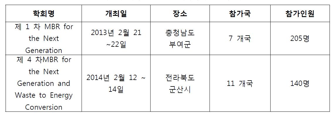 본 기관이 개최한 MBR 국제학회 참가국 및 참가인원