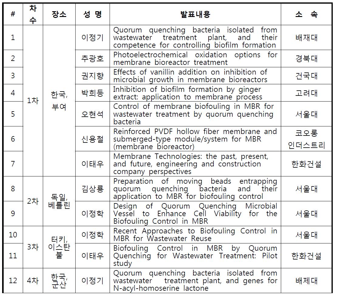 본 연구과제 참여 연구 인력들의 국제Workshop발표내용