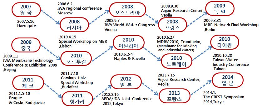 주요 국제학술회의에서 “QQ MBR”관련 초청강연