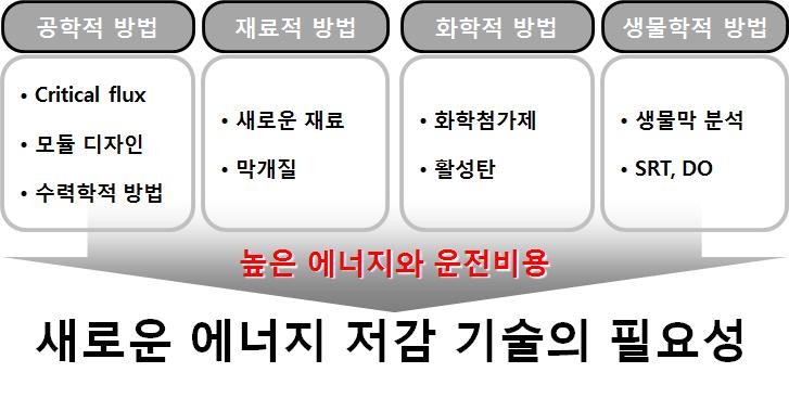 기존의 막오염 제거 기술