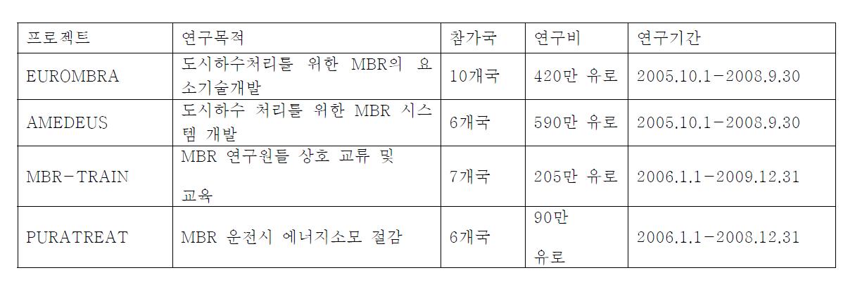 최근 완료된 EU의 대표적인 MBR관련 프로젝트