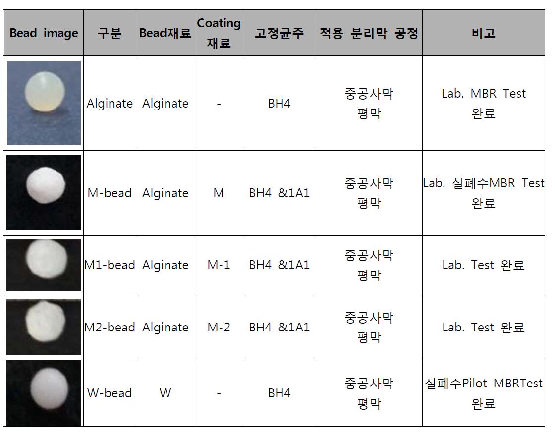 정족수 감지 억제 유동성 담체의 발전