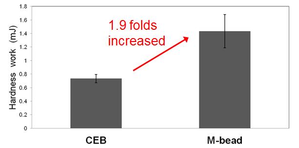 CEB와 M-Bead의 물리강도(Hardness work) 비교