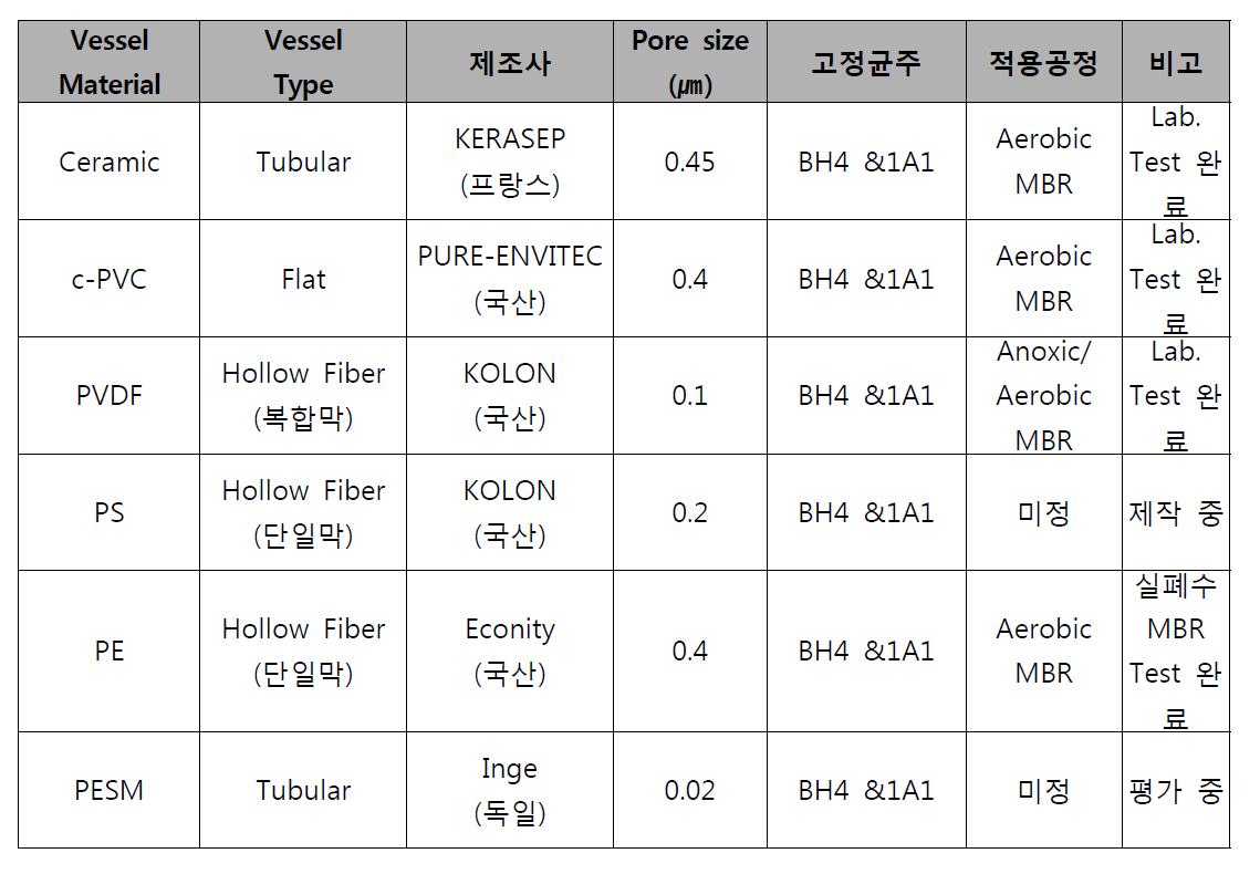 성능평가가 진행 중인 6가지 재질의 Microbial-vessel