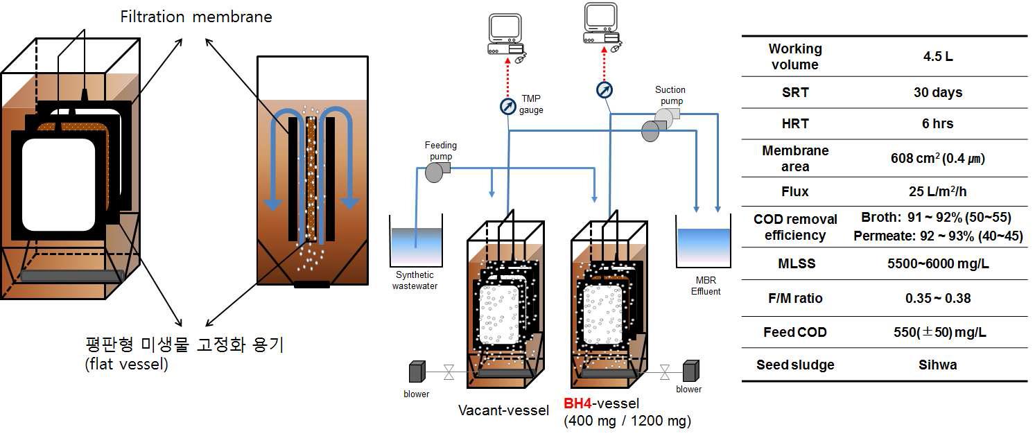 평판형 Microbial vessel MBR 적용 개요 및 운전조건