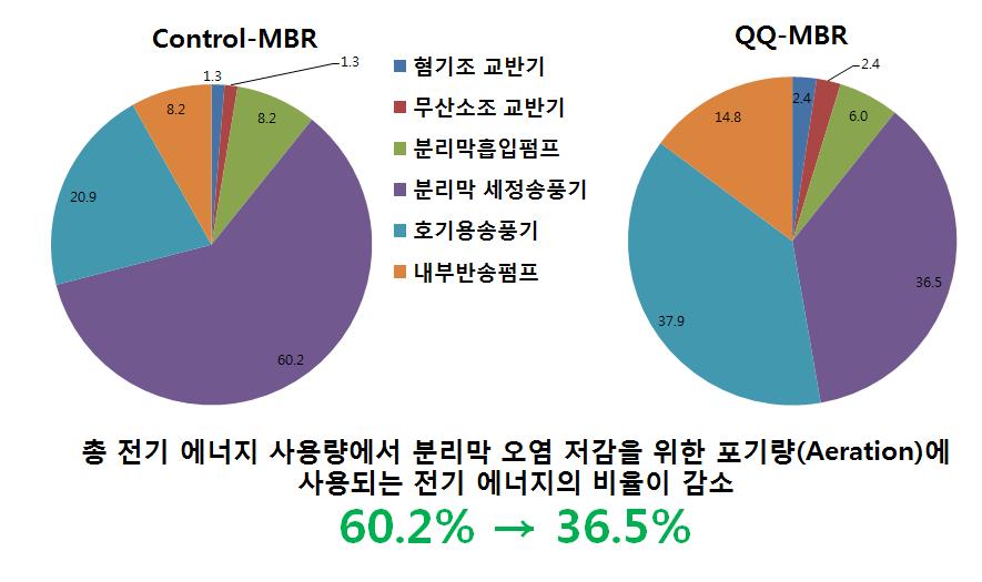 정족수 감지 억제 MBR와 Control MBR의 에너지 비율 및 정족수 감지 억제제의 에너지 저감 효율 확인