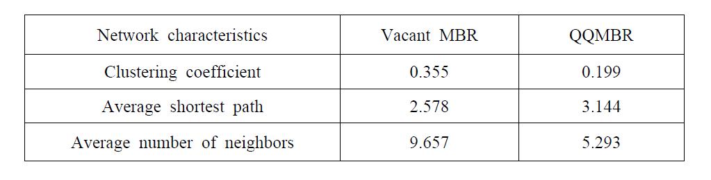 Network characteristics