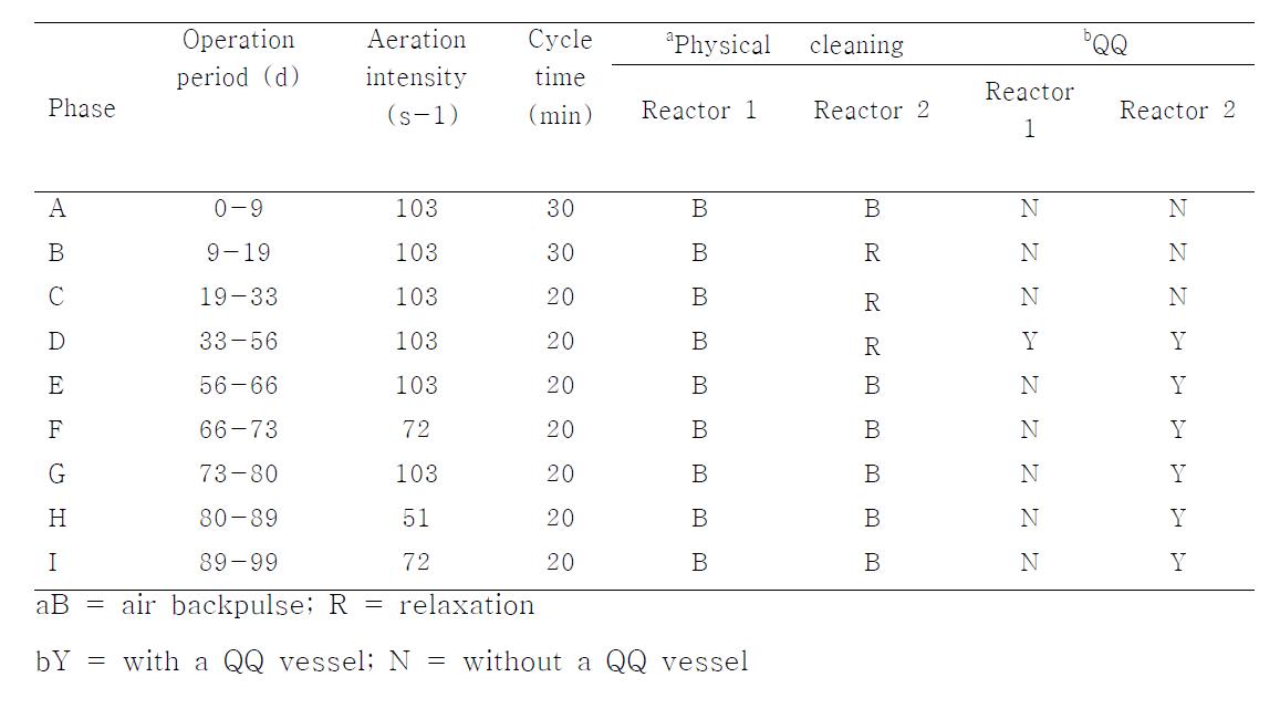 MBR 공정의 운전 조건