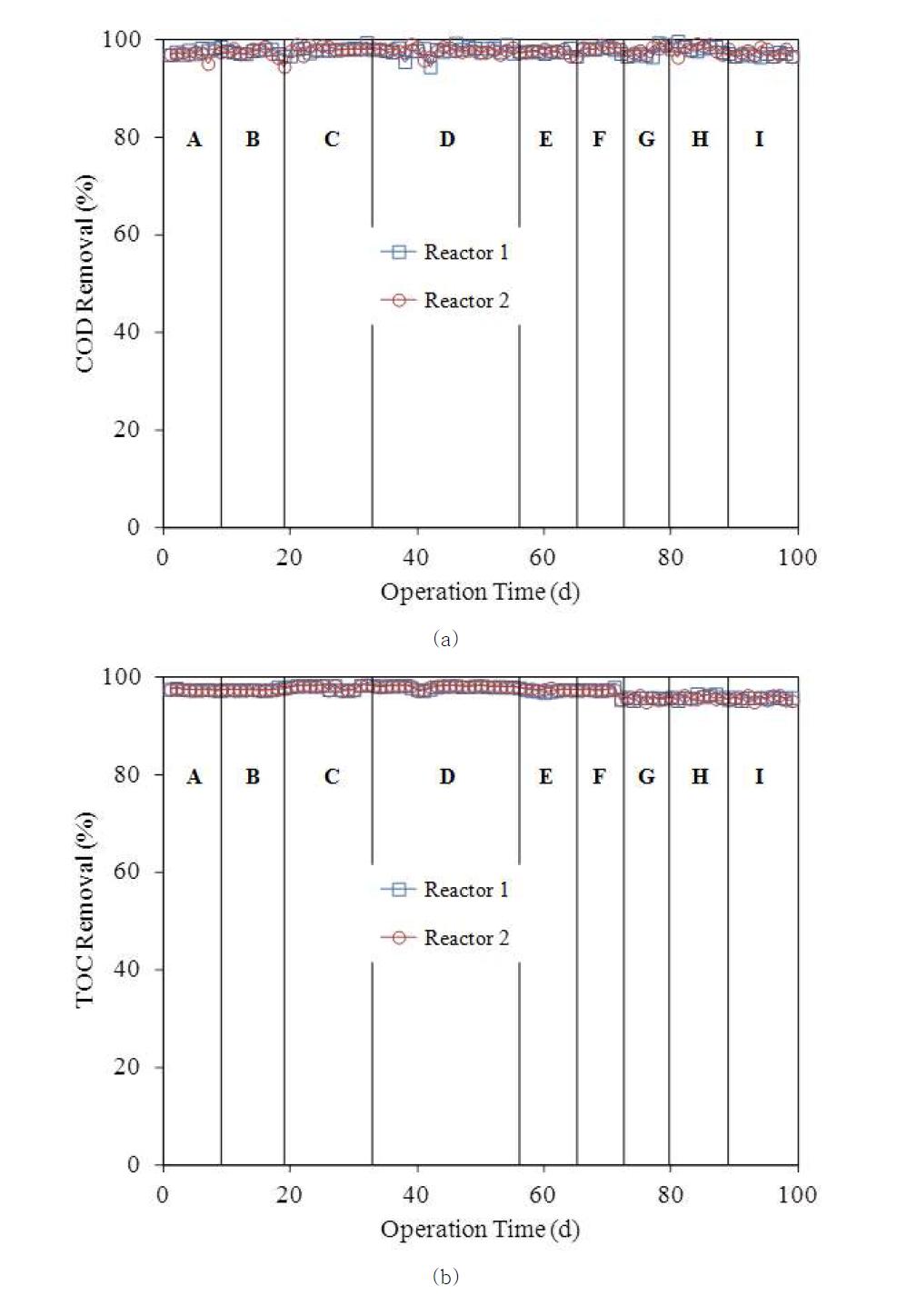운전 기간 동안의 유기물 제거율 변화: (a) COD, (b) TOC.