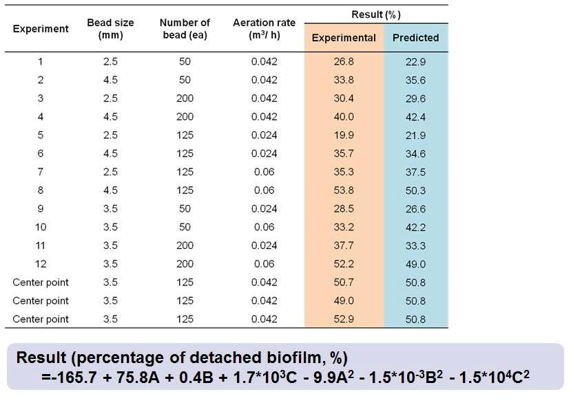 회분식 반응기에서 생물막 탈리 실험 Box-Behnken Design 결과