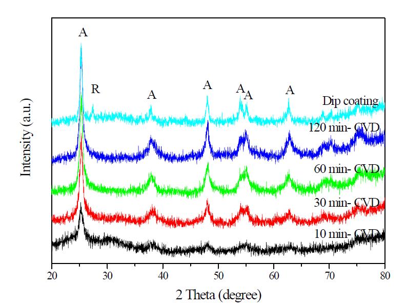 코팅 시간에 따른 기상 코팅과 dip 코팅의 XRD Patterns 비교