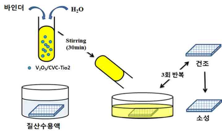 V2O5/CVC-TiO2 하니컴 제조과정