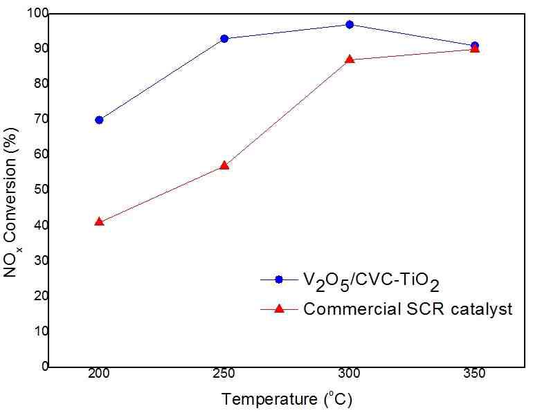 V2O5/CVC 와 commercial SCR catalyst NOx제거 비교실험