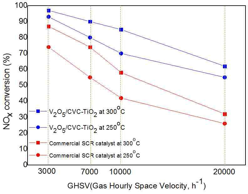 공간속도, SCR 반응온도에 따른 NOx제거율