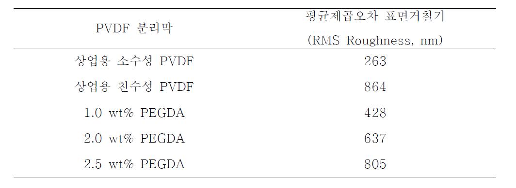 상업용 PVDF 분리막과 고압조건의 친수화 코팅 PVDF 분리막 표면의 AFM 분석결과