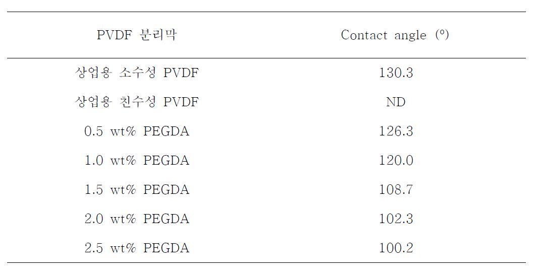 상업용 PVDF 분리막과 고압 조건에서 친수화 코팅된 PVDF 분리막의 contact angle 분석 결과