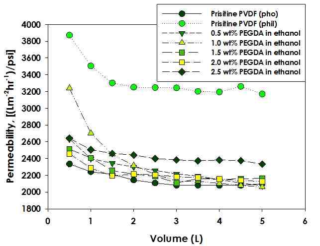 상업용 PVDF 분리막과 고압 조건에서 친수화 코팅된 PVDF 분리막의 단시간 투과량에 따른 2차 증류수 permeability