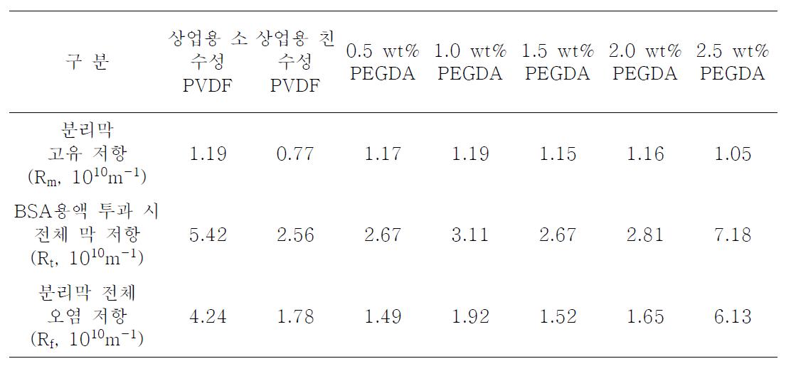 상업용 PVDF 분리막과 고압 조건에서 친수화 코팅된 PVDF 분리막의 투과량에 따른 분리막 저항 결과