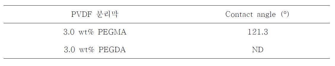 상업용 PVDF 분리막과 고압 조건에서 친수화 코팅된 PVDF 분리막의 contact angle 분석 결과