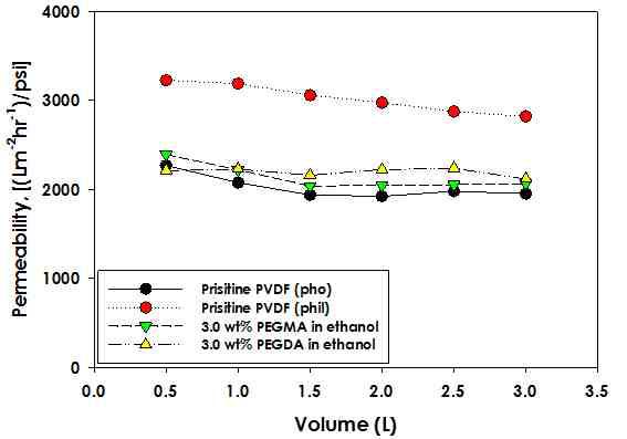 상업용 PVDF 분리막과 상압 조건에서 친수화 코팅된 PVDF 분리막의 단시간 투과량에 따른 2차 증류수 permeability