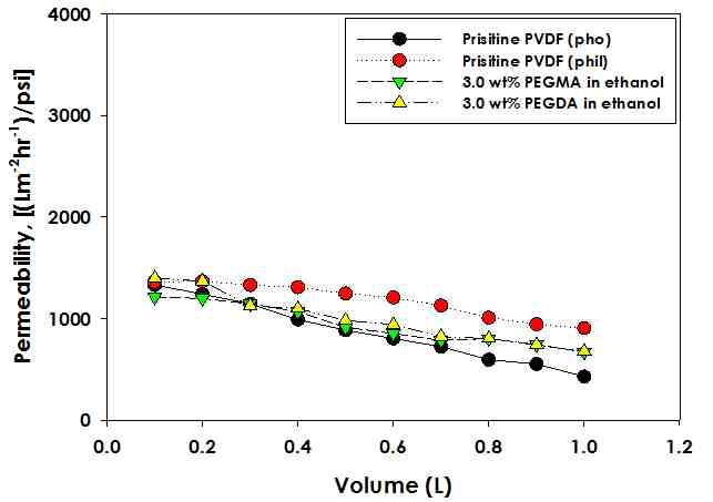 상업용 PVDF 분리막과 상압 조건에서 친수화 코팅된 PVDF 분리막의 단시간 투과량에 따른 BSA 용액 permeability