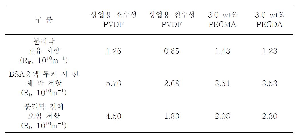 상업용 PVDF 분리막과 상압 조건에서 친수화 코팅된 PVDF 분리막의 투과량에 따른 분리막 저항 결과