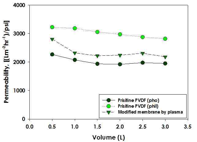 상업용 PVDF 분리막과 플라즈마 처리로 친수화 개질된 PVDF 분리막의 단시간 투과량에 따른 2차 증류수 permeability