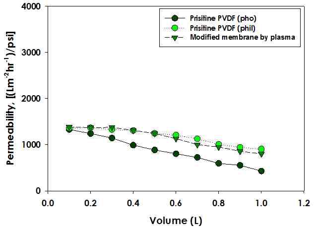 상업용 PVDF 분리막과 플라즈마 처리로 친수화 개질된 PVDF 분리막의 단시간 투과량에 따른 BSA 용액 permeability