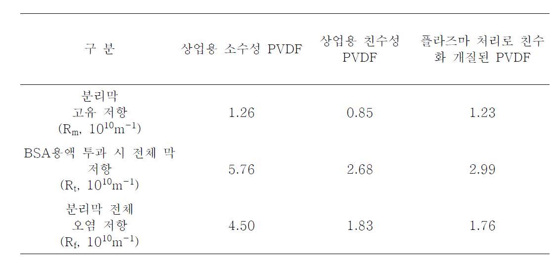 상업용 PVDF 분리막과 상압 조건에서 친수화 코팅된 PVDF 분리막의 투과량에 따른 분리막 저항 결과